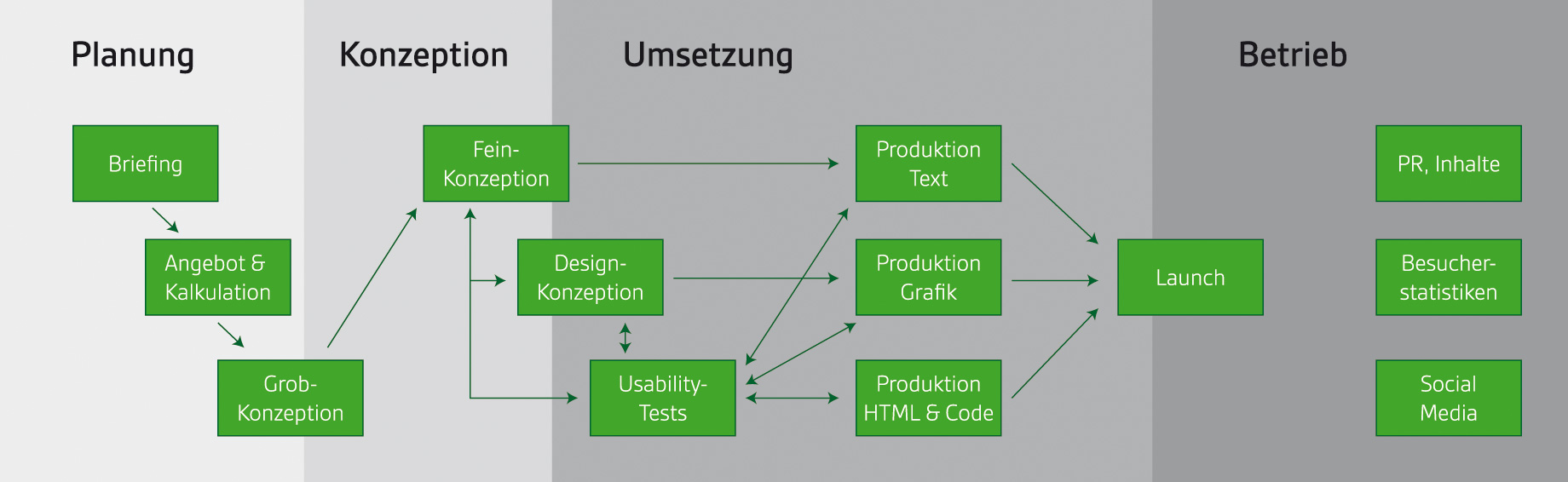 Übersicht der im Text erläuterten Konzeptionsphasen
