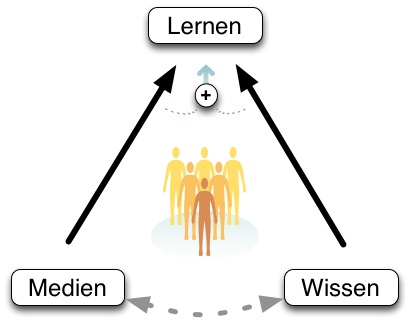 Grafik zur Session – Medien und Wissen stehen im Austausch und führen zum Lernen