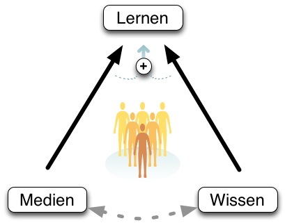 Diagram of the session, media, learning, and knowledge are interrelated