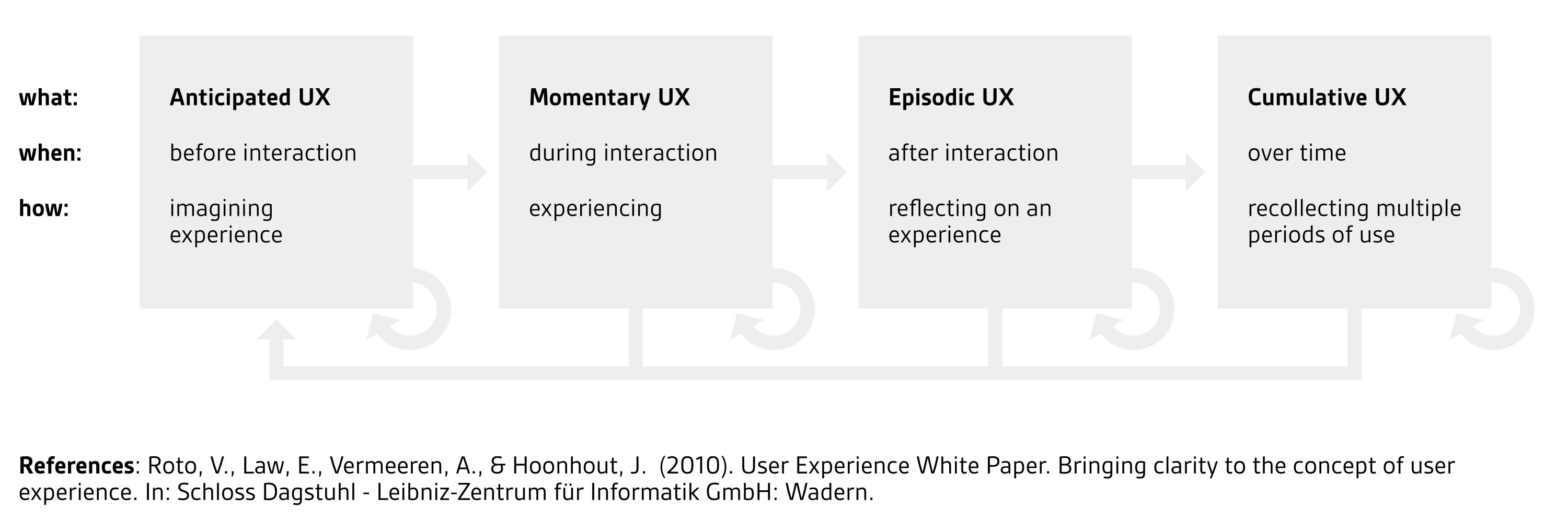 User experience covers different time spans; anticipated experience, which is imagining an interaction before it occurs; momentary experience, which is experiences during interaction; episodic experience, which is reflecting on an experience after interaction; and cumulative experience, which is recollecting multiple episodes of experience