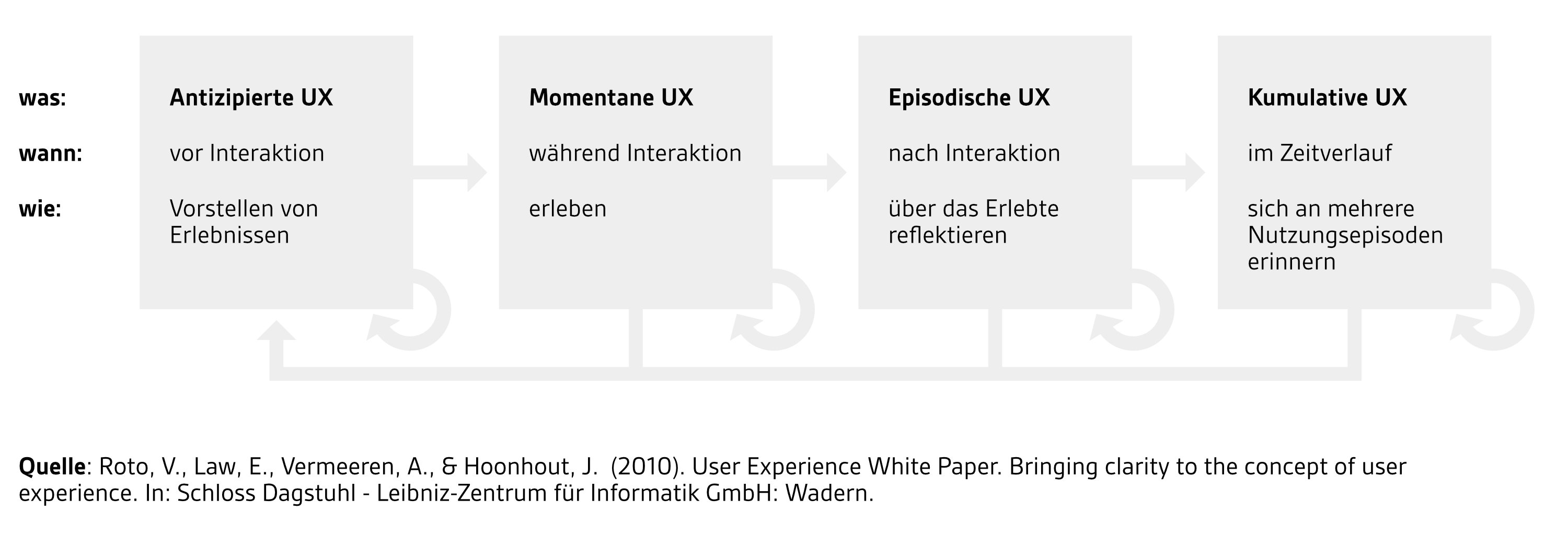 Die Nutzererfahrung erstreckt sich über verschiedene Zeitspannen: antizipierte Erfahrung, d. h. die Vorstellung einer Interaktion, bevor sie stattfindet; momentane Erfahrung, d. h. Erfahrungen während der Interaktion; episodische Erfahrung, d. h. die Reflexion über eine Erfahrung nach der Interaktion; und kumulative Erfahrung, d. h. die Erinnerung an mehrere Episoden der Erfahrung