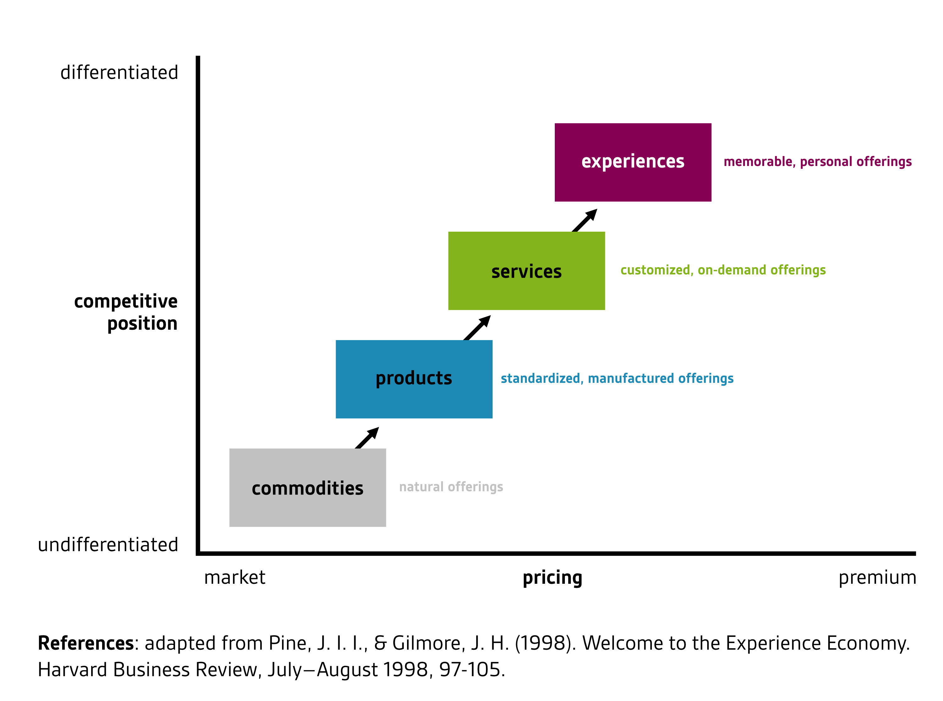 Four types of offerings in a matrix of pricing and competitive position. Raw materials or commodities are natural offerings. Products are standardized, manufactured offerings. Services are customized, on-demand offerings. And experiences are memorable, personal offerings. The types of offerings move increasingly from market pricing to premium pricing and from an undifferentiated to a differentiated competitive position.