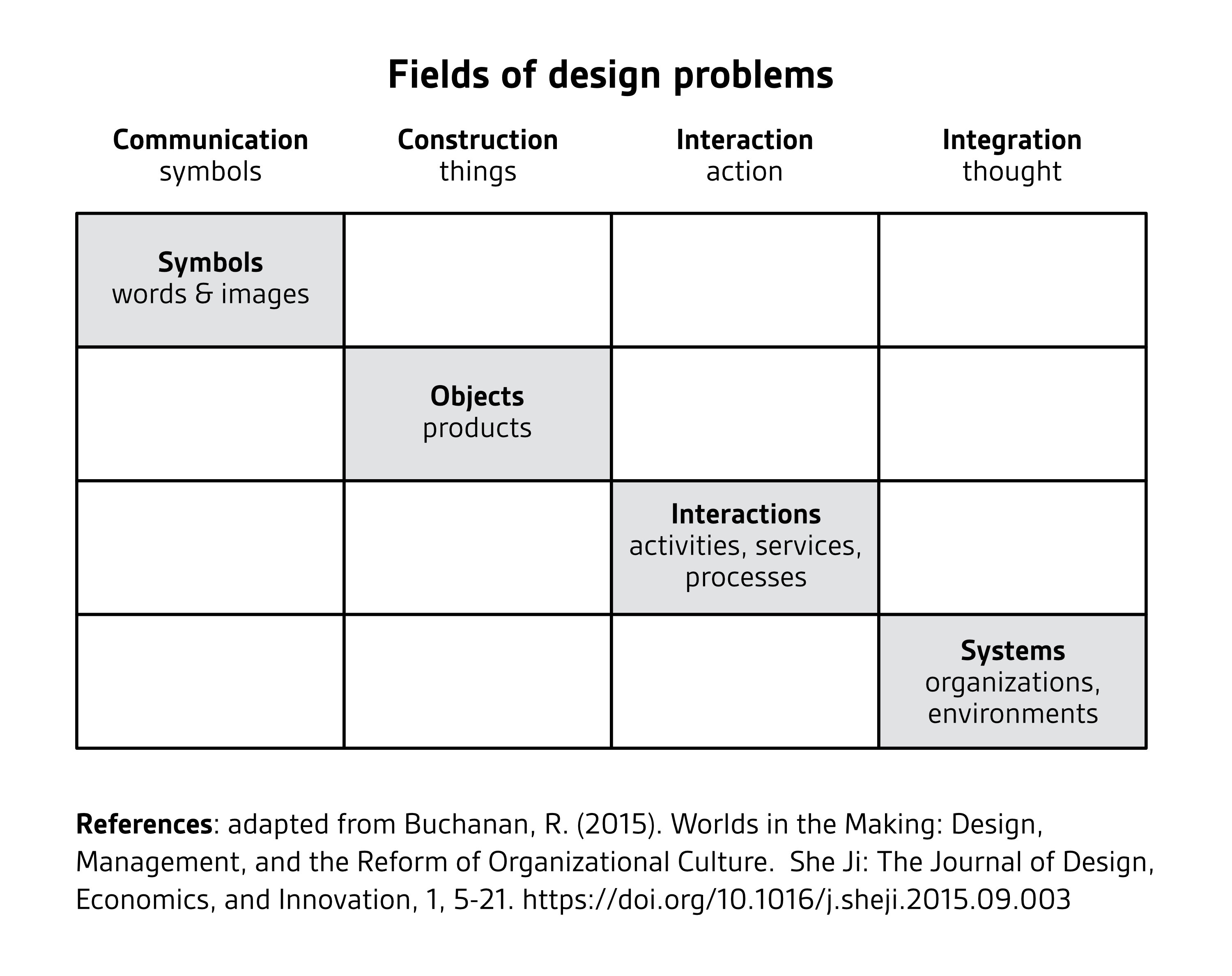 Four orders of design, created by Richard Buchanan. A table-like visual presents the four orders and describes how they relate to fields of design problems. The first order is about symbols as words and images. It is concerned with problems of communication. The second order is about objects as products. It is concerned with constructing things. The third order is about interactions, like activities, services, or processes. It is about shaping actions. The fourth order is about systems as organizations of environments. It seeks to integrate and evaluate thoughts.