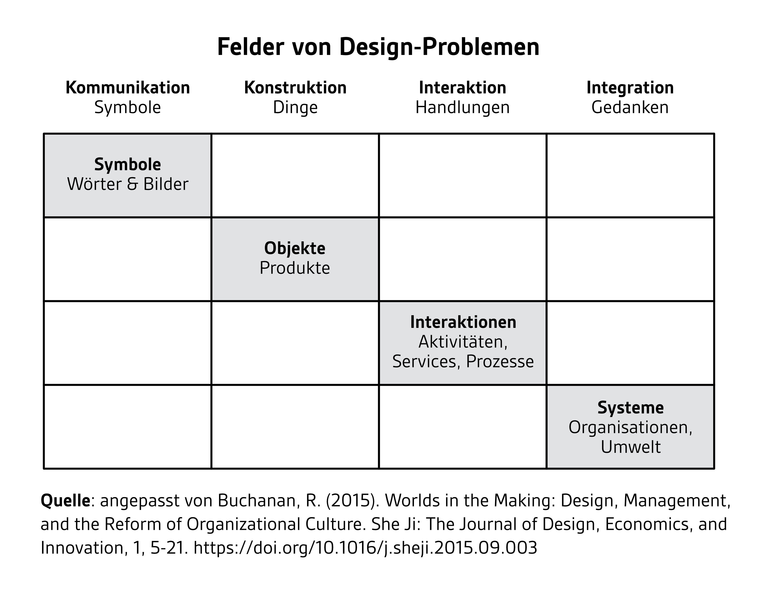 Vier Design-Ordnungen von Richard Buchanan. Eine tabellenartige Darstellung zeigt die vier Ordnungen und beschreibt, wie sie sich zu Design-Problemen verhalten. Die erste Ordnung umfasst Symbole wie Wörter und Bilder. Sie kümmert sich um Kommunikation. Die zweite Ordnung umfasst Objekte wie Produkte. Sie kümmert sich darum, Dinge zu konstruieren. Die dritte Ordnung umfasst Interaktionen wie Aktivitäten, Services und Prozesse. Sie versucht Handlungen anzuregen. Die vierte Ordnung umfasst Systeme wie Organisationen oder die Umwelt. Sie versucht Gedanken zu integrieren und zu evaluieren.