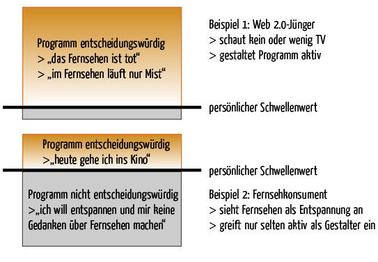 Visualisierung des Schwellenwerts wie im Text beschrieben