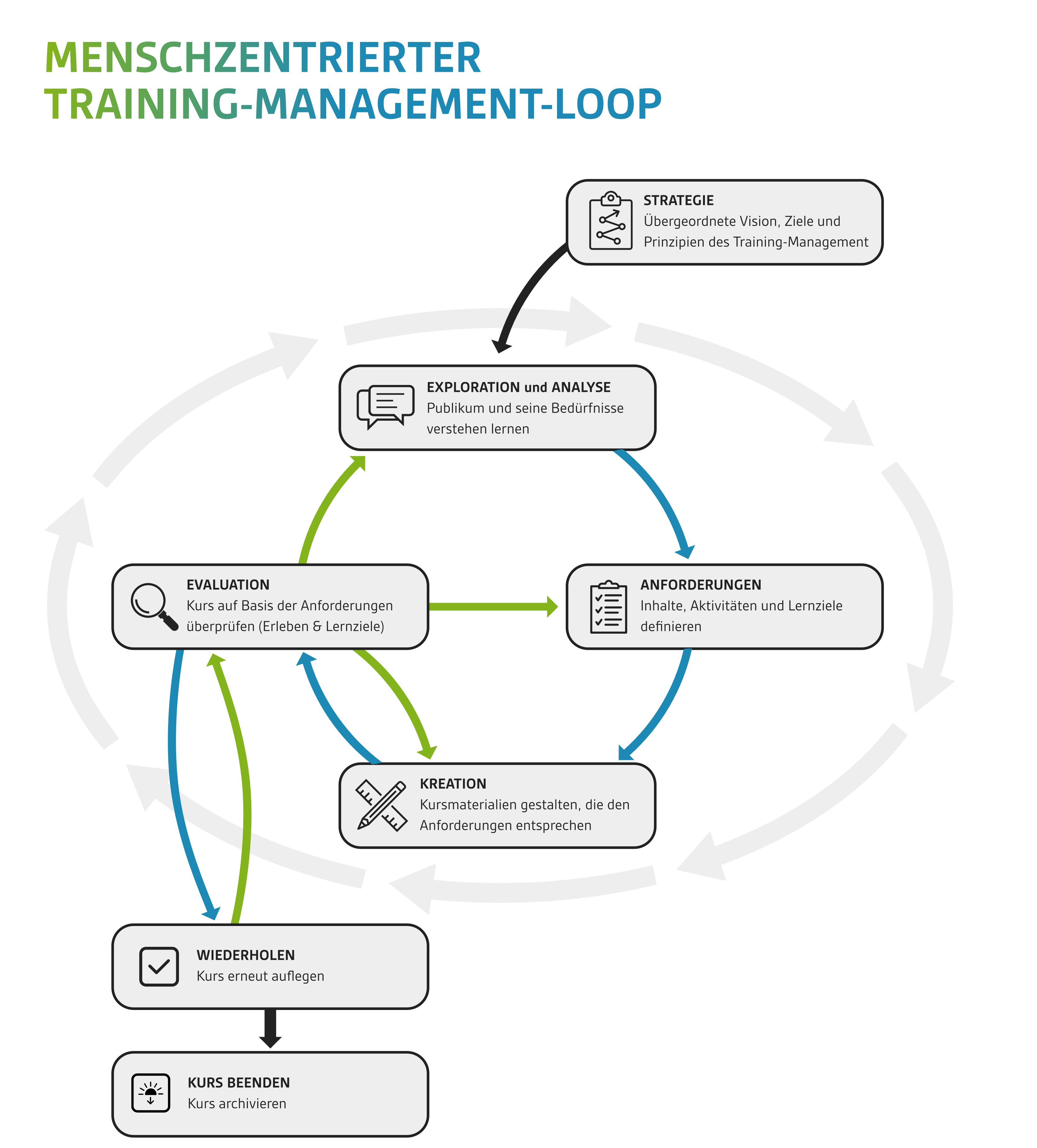 Der menschenzentrierte Training-Management-Loop. Am Anfang steht eine Strategie, die die Vision, Ziele und Grundsätze des Trainingsmanagements umreißt. Sie ist mit dem Loop selbst verbunden, der an jedem beliebigen Punkt beginnen kann. Eine Phase ist die Exploration und Analyse, in der die Zielgruppe und ihre Bedürfnisse verstanden werden. Als Nächstes werden die Anforderungen definiert, darunter Inhalte, Aktivitäten und Lernziele. Auf dieser Grundlage werden die Kursmaterialien erstellt. Schließlich wird der Kurs anhand der Anforderungen sowohl hinsichtlich der Erfahrungen als auch der Ergebnisse bewertet. Von dieser Bewertung führen Pfeile zurück zu früheren Phasen oder alternativ zur Wiederholung des Kurses, wobei immer Feedback in eine Schleife einfließt. Schließlich ist es möglich, den Kurs auslaufen zu lassen.