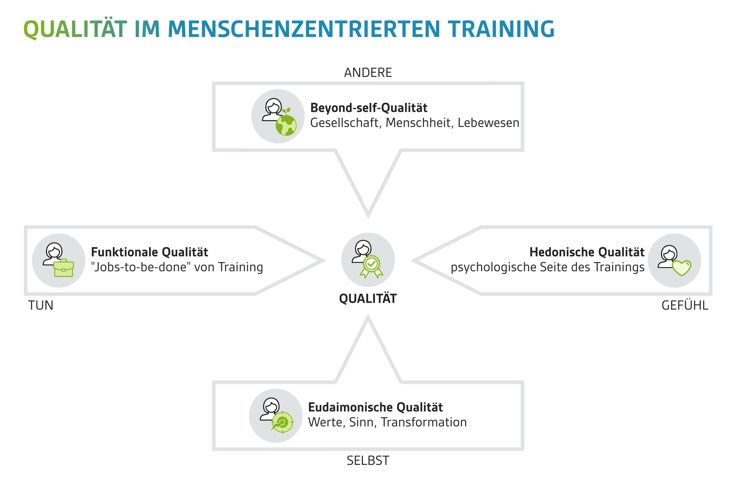 Bildungsqualität hat vier Dimensionen: funktional (die „Jobs-to-be-done“, Handeln), hedonisch (psychologisch, Erleben), eudaimonisch (Bedeutung, Werte, Transformation, das Selbst) und Beyond-Self-Qualität (in Bezug auf andere, wie Gesellschaft, Menschheit oder alle Lebewesen).