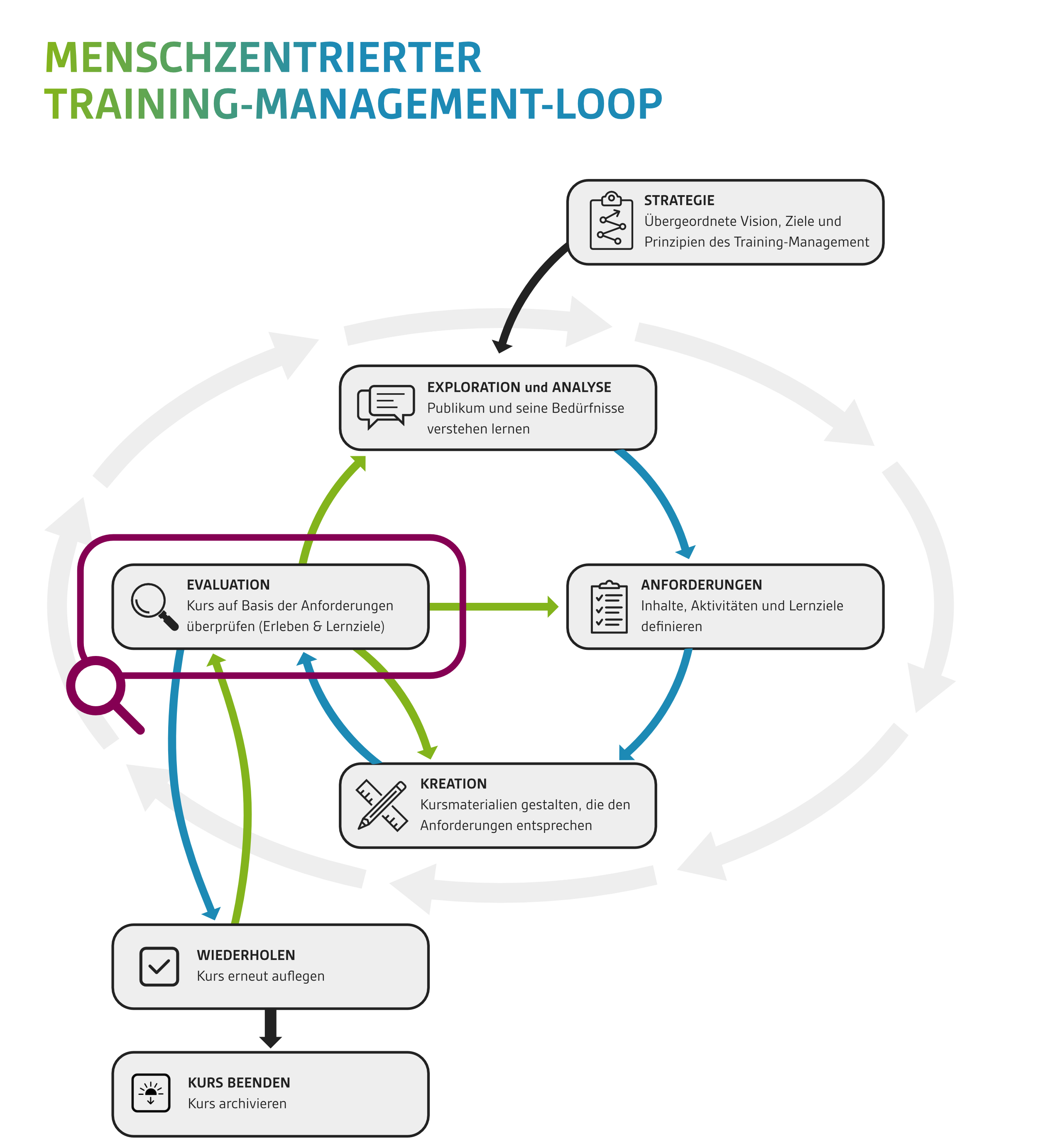 Der Menschenzentrierte Training-Management-Loop. Am Anfang steht eine Strategie, die Vision, Ziele und Prinzipien des Training-Managements umreißt. Sie ist mit dem Zyklus selbst verbunden, der an jedem Punkt beginnen kann. Eine Phase besteht aus Exploration und Analyse, in der die Zielgruppe und ihre Bedürfnisse verstanden werden. Die nächste Phase ist die Definition von Anforderungen, einschließlich Inhalte, Aktivitäten und Lernziele. Darauf aufbauend werden Kursmaterialien erstellt. Schließlich wird der Kurs anhand der Anforderungen evaluiert – sowohl hinsichtlich Erfahrung als auch Ergebnisse. Dies ist der Fokus dieses Artikels, visualisiert durch eine Lupe. Aus dieser Evaluation führen Pfeile zurück zu früheren Phasen oder alternativ zur Wiederholung des Kurses, immer mit Einbeziehung von Feedback in einem Loop. Schließlich ist es möglich, den Kurs einzustellen.