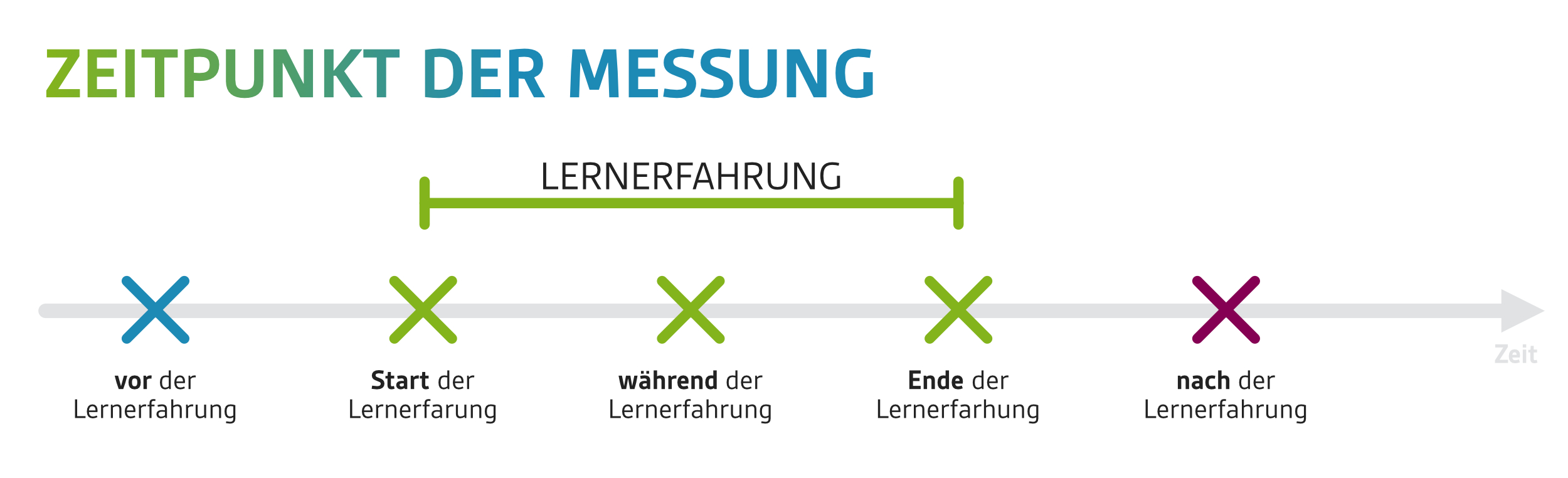 Messungen können zu verschiedenen Zeitpunkten erfolgen, zum Beispiel vor einer Lernerfahrung, zu Beginn, während der Lernerfahrung, am Ende oder nach der Lernerfahrung.
