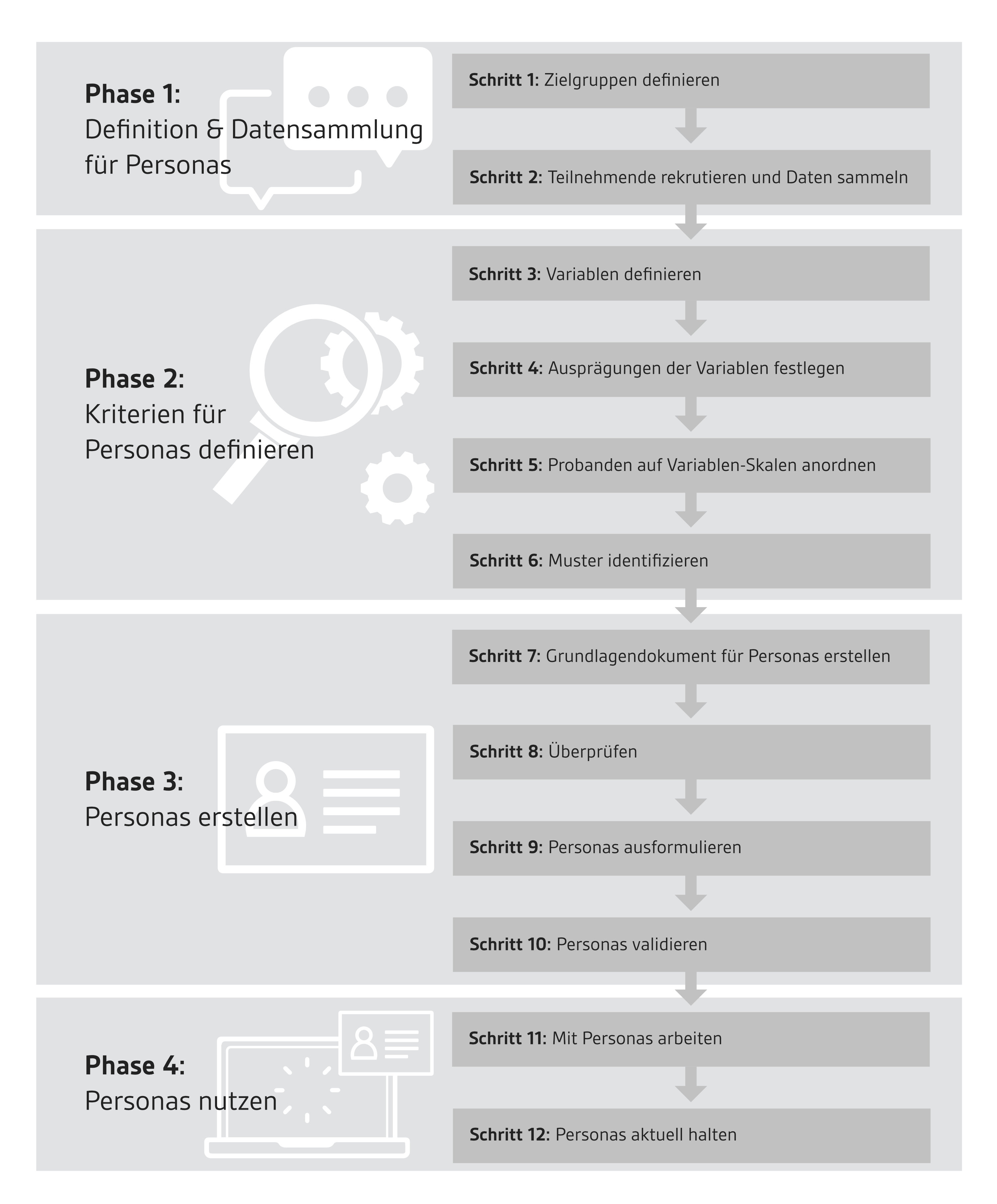 Visualisierung eines Prozesses zur Erstellung von Personas, mit zwölf Schritten in vier Phasen. Die Darstellung entspricht der Textbeschreibung in den folgenden Abschnitten