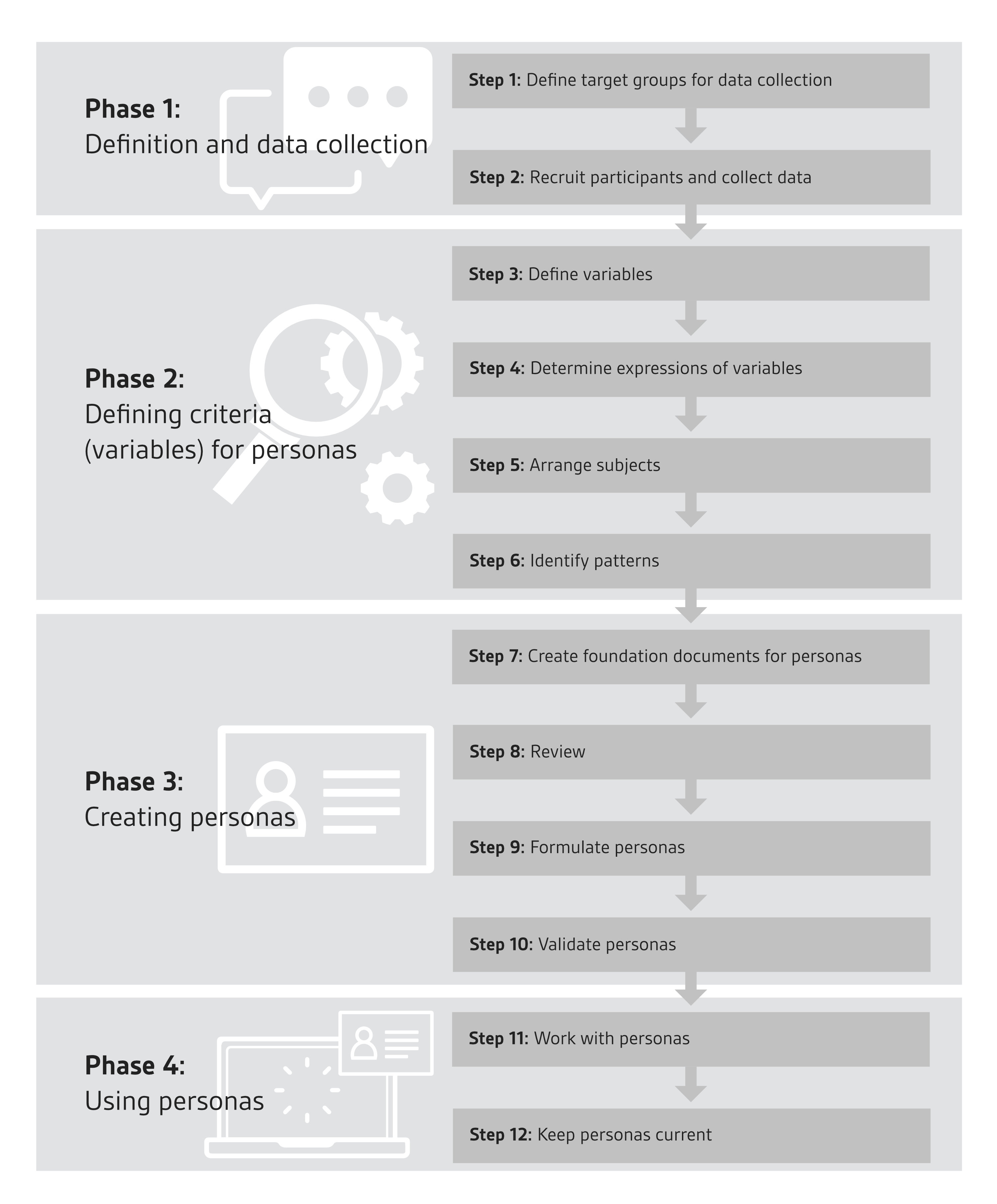 Visualization of a process for creating personas, with twelve steps in four phases. The visualization corresponds to the text description in the following sections