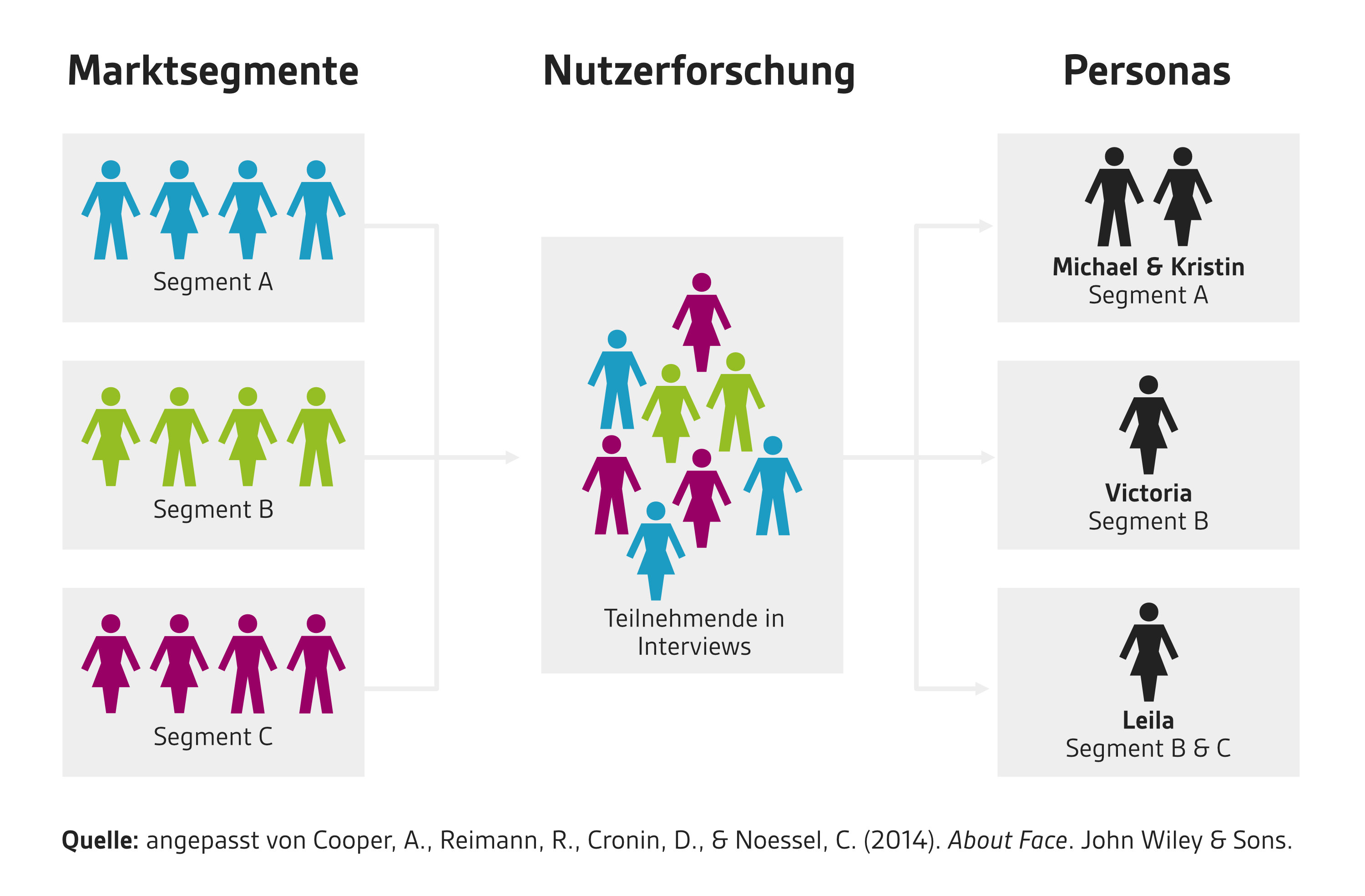 Marktsegmente werden bei der Rekrutierung von Teilnehmenden für die Interviews berücksichtigt, aus denen dann Personas abgeleitet werden