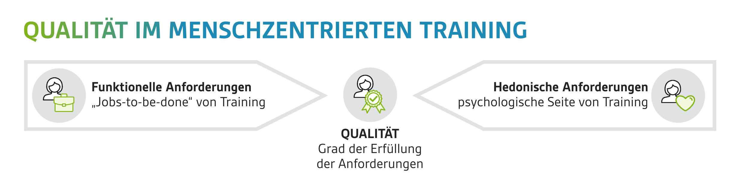 Funktionale Anforderungen sind die Jobs-to-be-done von Trainings. Hedonische Anforderungen bilden die psychologische Seite von Trainings. Beide definieren die Trainingsqualität, die den Grad der Erfüllung dieser Anforderungen beschreibt.