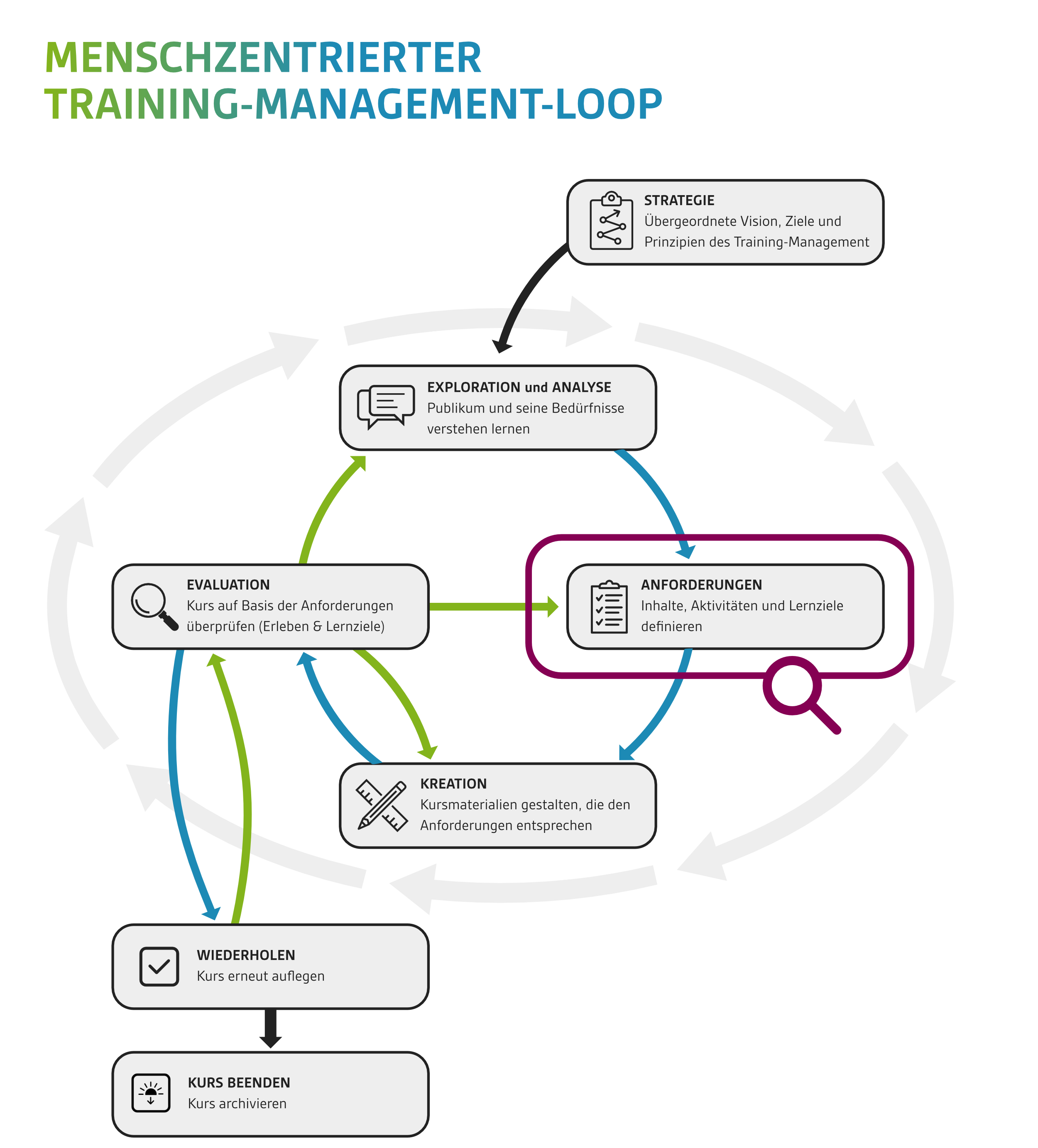 Der menschenzentrierte Training-Management-Loop. Am Anfang steht eine Strategie, die die Vision, Ziele und Grundsätze des Trainingsmanagements umreißt. Sie ist mit dem Loop selbst verbunden, der an jedem beliebigen Punkt beginnen kann. Eine Phase ist die Exploration und Analyse, in der die Zielgruppe und ihre Bedürfnisse verstanden werden. Als Nächstes werden die Anforderungen definiert, darunter Inhalte, Aktivitäten und Lernziele. Dies ist der Fokus dieses Artikels, was durch eine Lupe visualisiert wird. Auf dieser Grundlage werden die Kursmaterialien erstellt. Schließlich wird der Kurs anhand der Anforderungen sowohl hinsichtlich der Erfahrungen als auch der Ergebnisse bewertet. Von dieser Bewertung führen Pfeile zurück zu früheren Phasen oder alternativ zur Wiederholung des Kurses, wobei immer Feedback in eine Schleife einfließt. Schließlich ist es möglich, den Kurs auslaufen zu lassen.