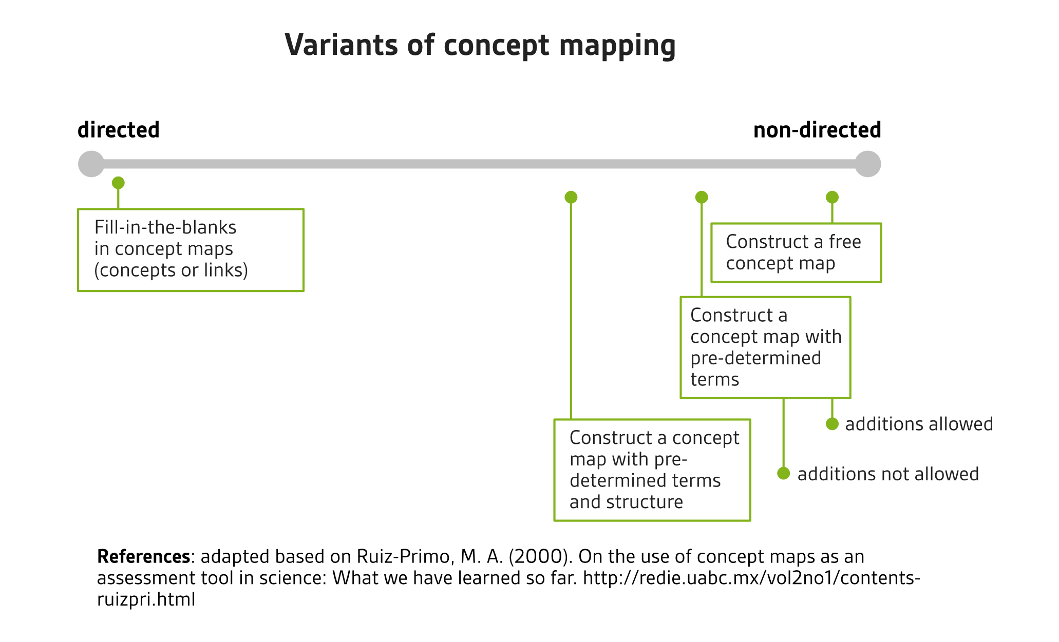 Visual of different variants of concept mapping. Directed concept mapping variants allow users to fill in terms into blanks. Non-directed concept mapping give more freedom, such as free construction of a concept map or providing learners with lists of terms for links and concepts or with a pre-defined structure.