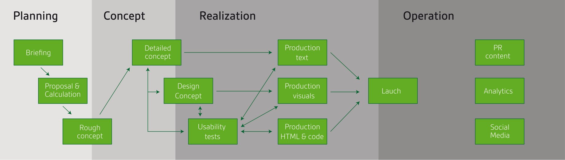 Visualization of important phases of concepts – important for this article is the distinction between rough and detail concepts