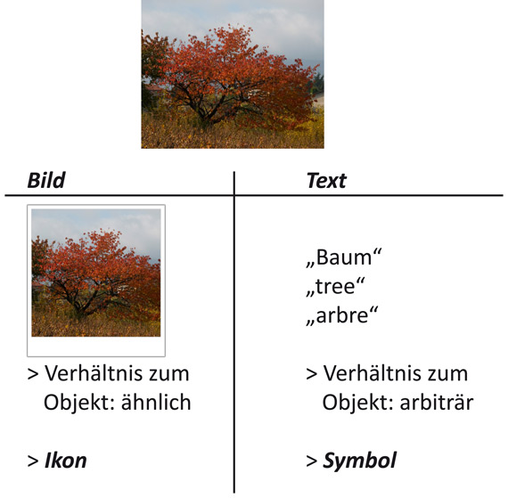 Vergleich von Ikon und Symbol