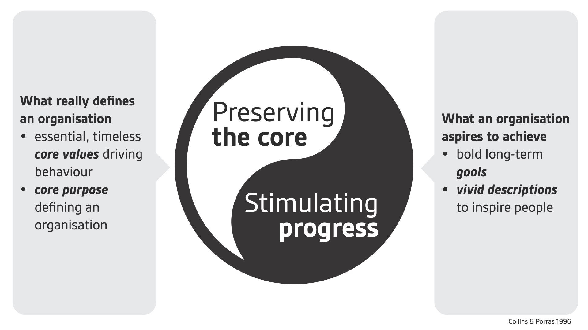 A yin-yang symbol with two sides: preserving the core and stimulating progress. On the side of the core, a speech bubble points out that this is about what really defines and organisation: essential, timeless core values and the core purpose. On the side of the progress, another speech bubble points out that this is about what an organisation aspires to achieve: bold, long-term goals and a vivid description.