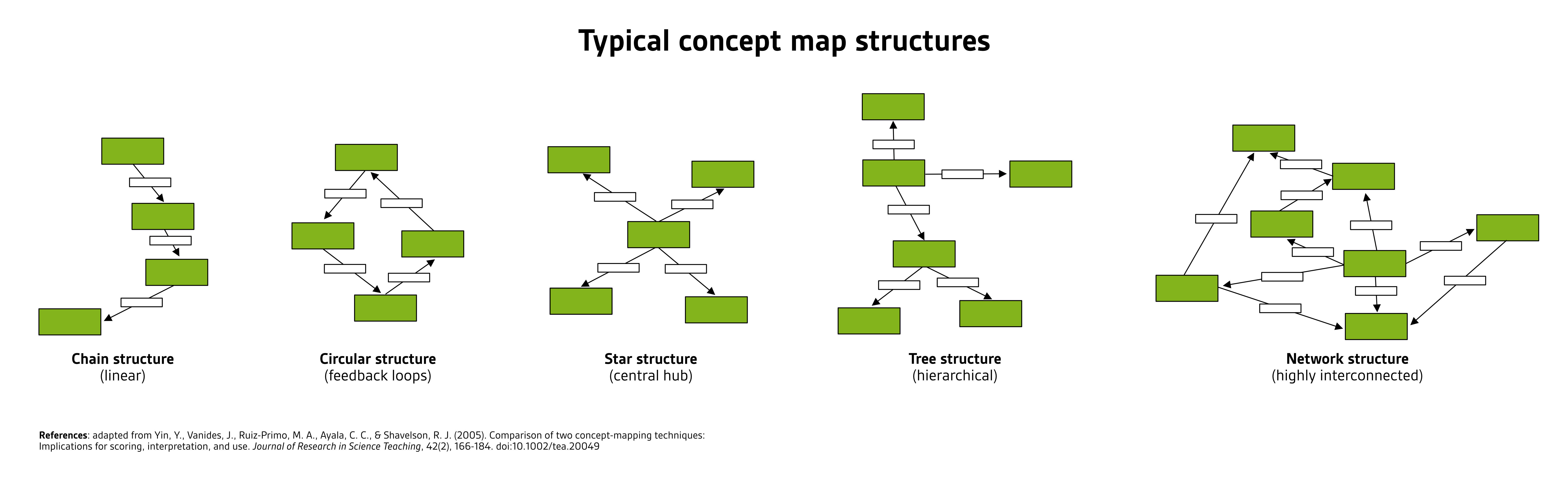 Five typical structures of concept maps – chains of concepts, circular structures, star structures with a central hub, hierarchical tree structures, and highly interconnected network structures