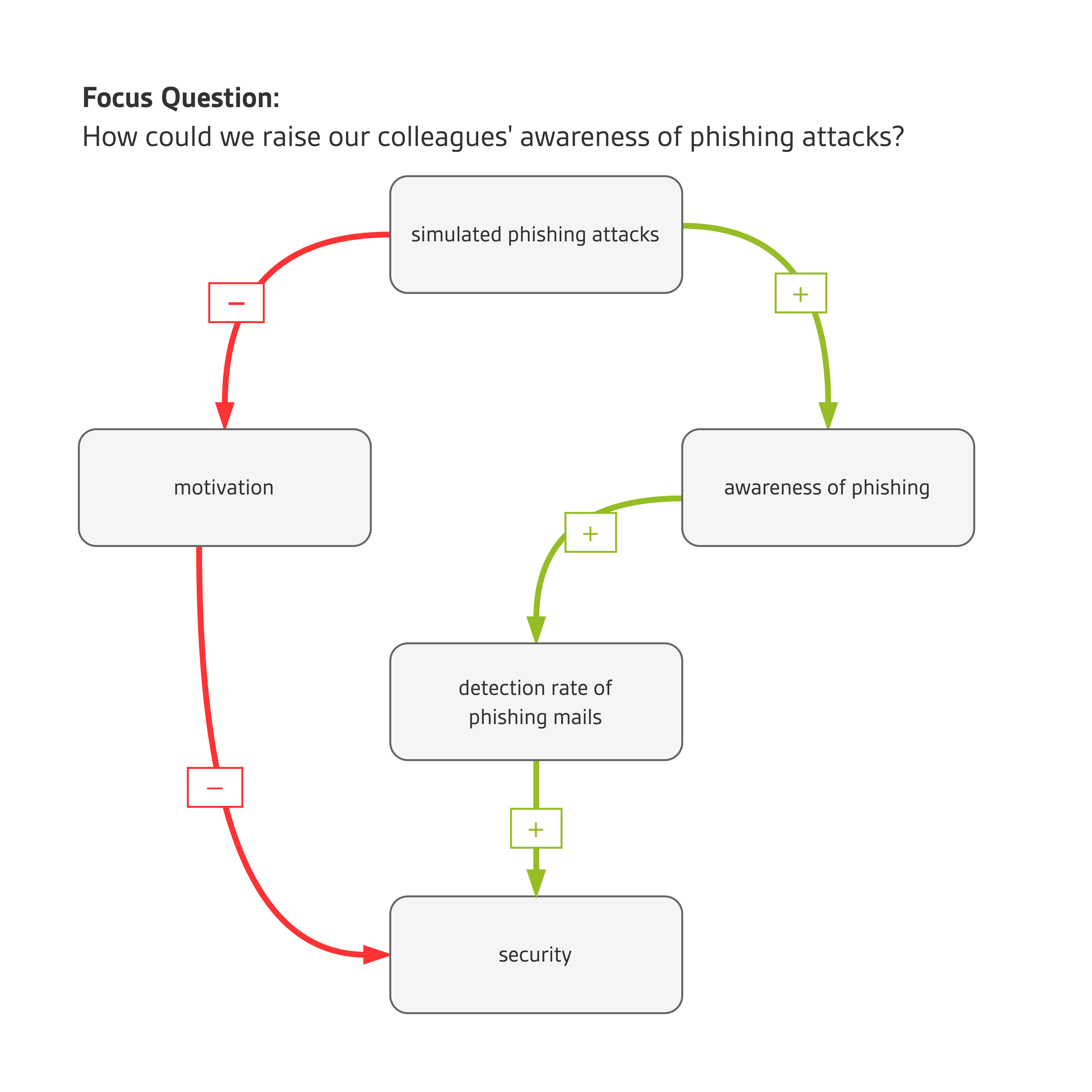 Circular concept map for the focus question "How could we raise our colleagues' awareness of phishing attacks?". We could use simulated phishing attacks, which might decrease motivation and security. But they could also raise awareness of phishing, increase the detection rate of phishing mails, and thus increase security.