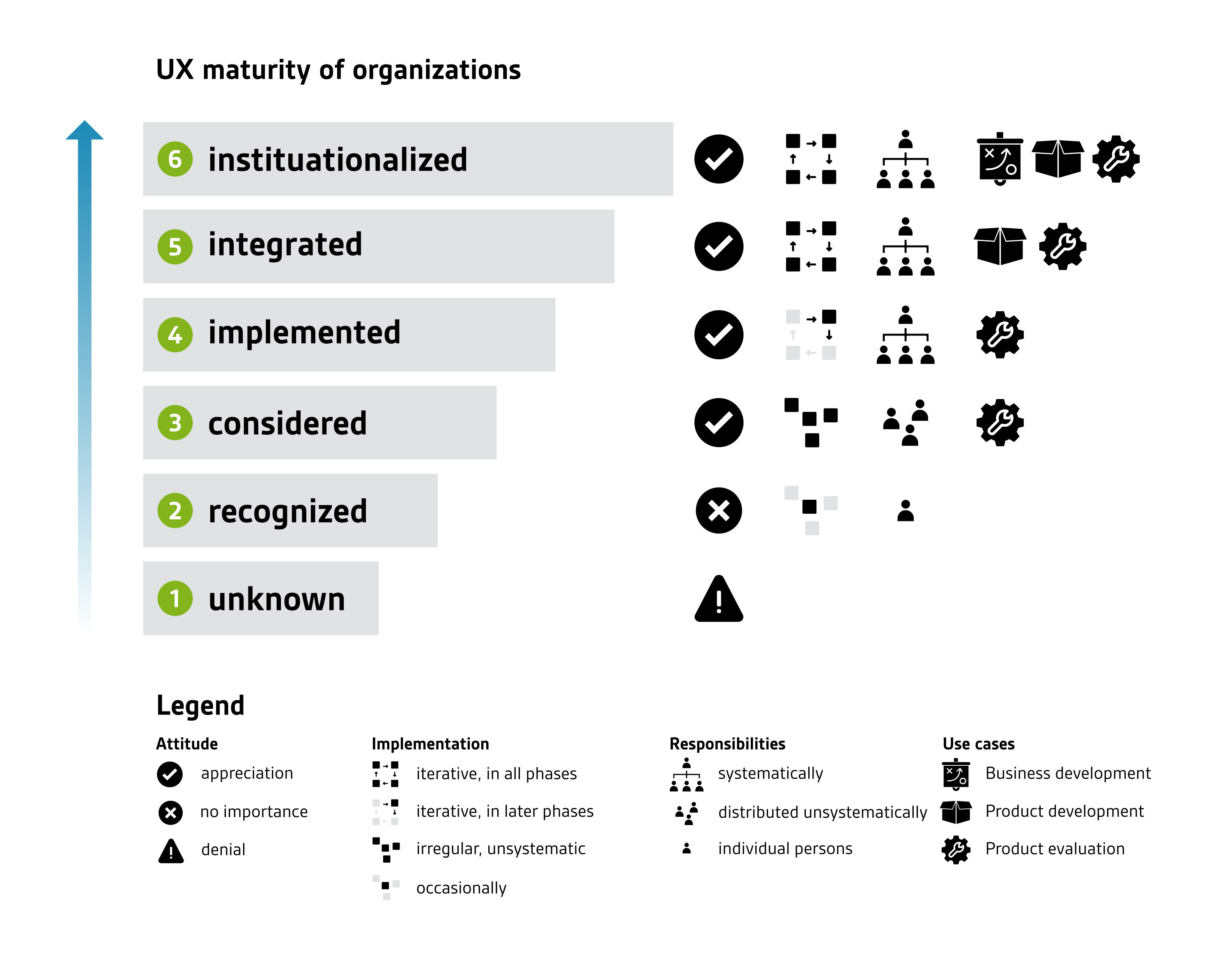 Key elements of several UX maturity levels, see main text for explanations