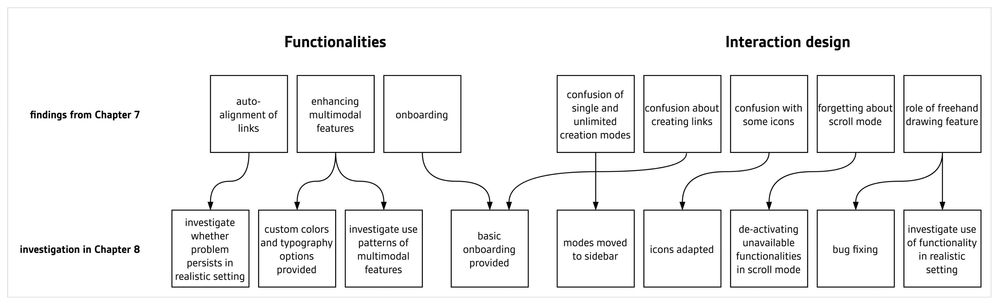 Visuelle Darstellung, wie Erkenntnisse über Funktionalitäten und Interaktionsdesign in späteren Prototypen geändert wurden